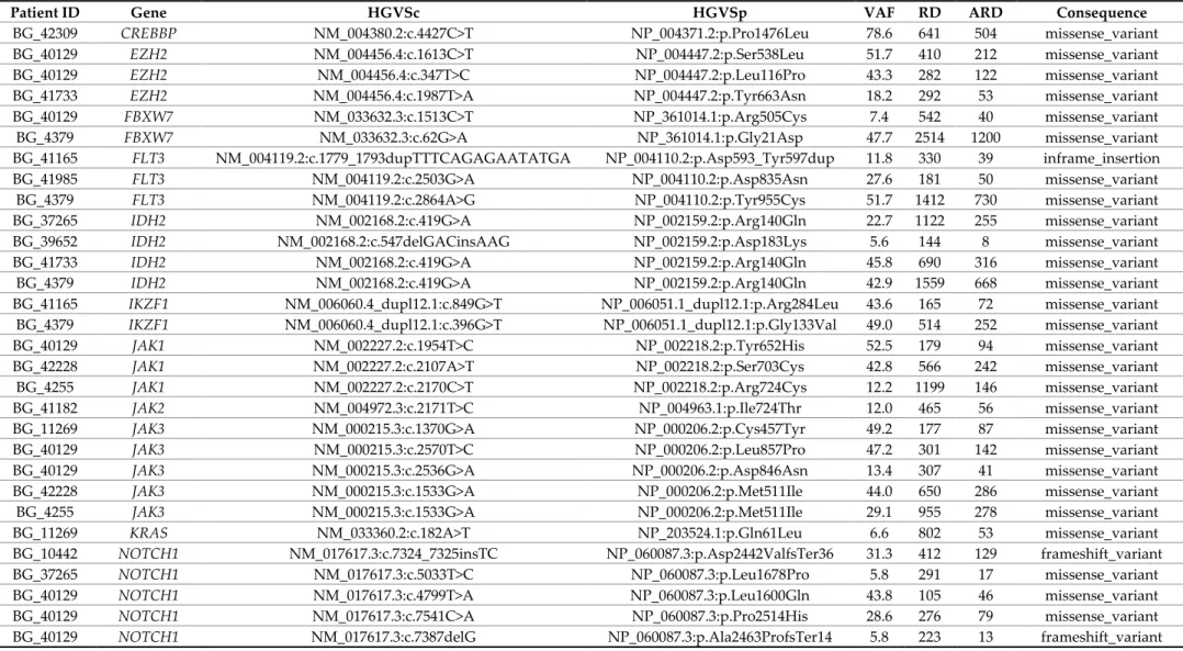 Table 4. List of gene variants identified in 18 out of 19 adult ALL patients of which 7 were formerly evaluated for Ig/TCR rearrangements and 12 were newly-diagnosed  ALL patients