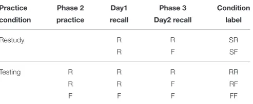 TABLE 1 | Condition labels categorized by experimental conditions andMemory Condition at three time points.
