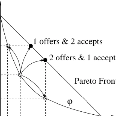 Figure 1: Example Aspiration Set, Payoff Frontier, and Transitions. Aspiration value pairs are denoted by ◦, and agreements by •