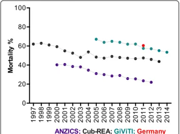 Fig. 2 Secular trends in septic shock mortality. Cub-REA Data were provided by Philippe Aegerter, Bertrand Guidet and D