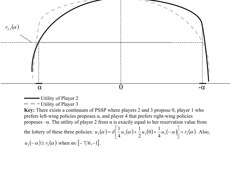 Figure 1: A Four-Player Unanimity Game with a Continuum of Equilibria  ( )α 3,r2        α                                        0                                       -α                                         Utility of Player 2               Utility of