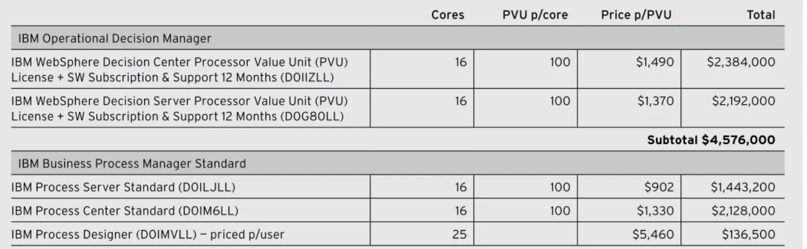 table a: 2-year ibm CalCulations using 16 Cores