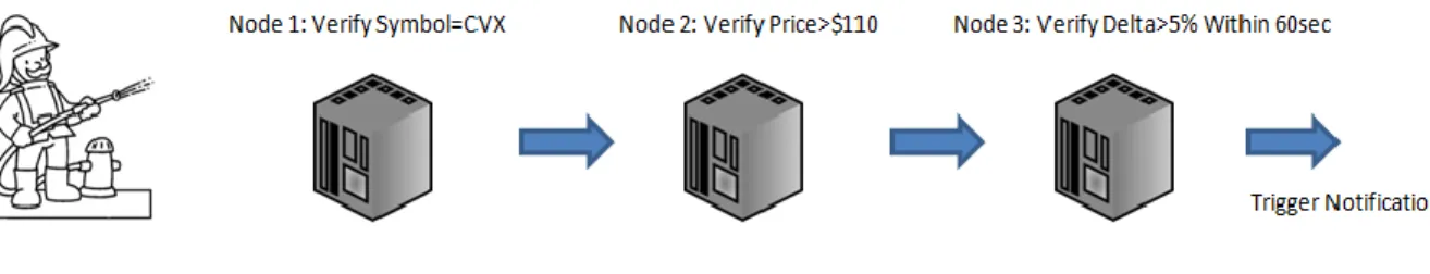 Figure 1: CEP Simple Pipeline 