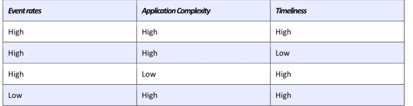 Table 1: Fitting Event Processing scenarios: 