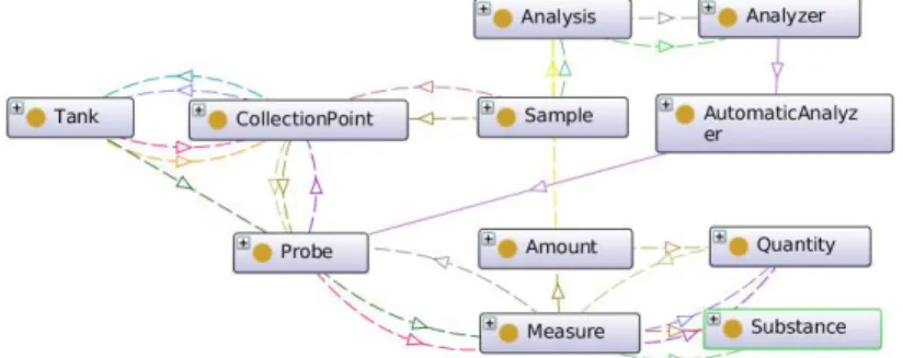 Figure 1: Use case’s ontology fragment.