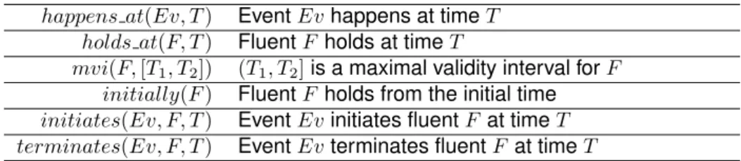 Table 1: The Event Calculus ontology.