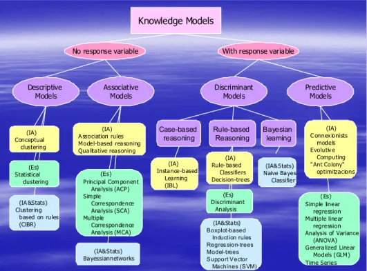 Figure 1: Classification of Data Mining Techniques 