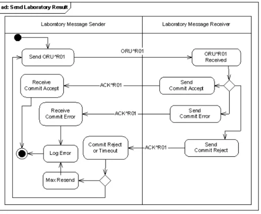 Figure 3-2.  Activity Diagram for Send Genetic Laboratory Result Use Case 