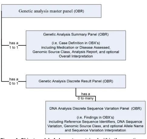 Figure 1. Object model of elements contained within the genetic results message. The master OBR  (Genetic Analysis Master Panel) contains a child OBR, the Genetic Analysis Summary Panel