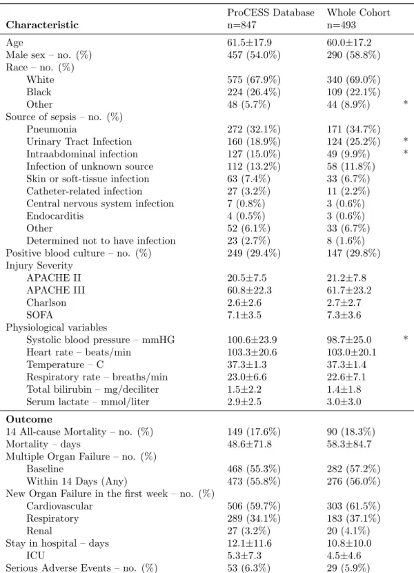 Table 2.1: Comparison of convenience cohort for hierarchical clustering against the rest of ProCESS database.