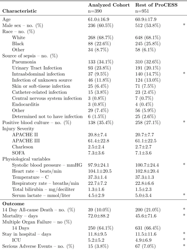 Table 3.1: Comparison of convenience cohort for mixture model against the rest of ProCESS database