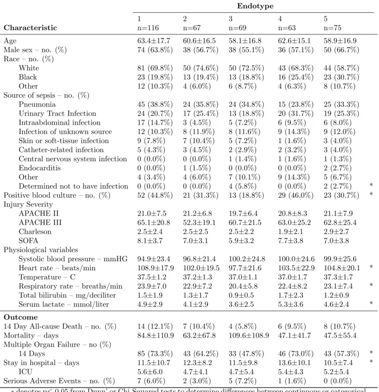 Table 3.3: Comparison of baseline characteristics and outcomes between each endotype.