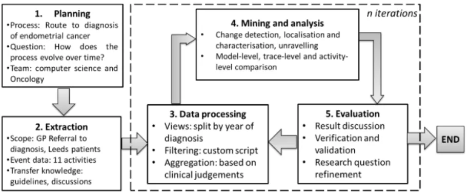 Fig. 1. General methodology for multi-level process change analysis  