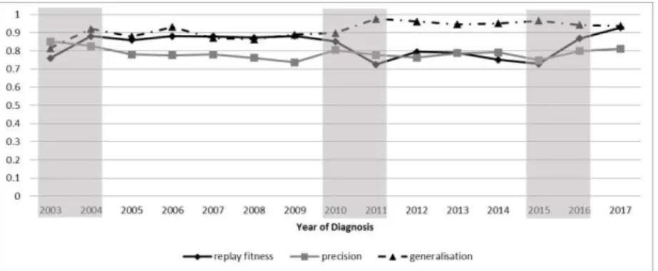 Fig. 3. Conformance to the general process model over years. The shaded areas show the periods  where change might have occurred at the process model level