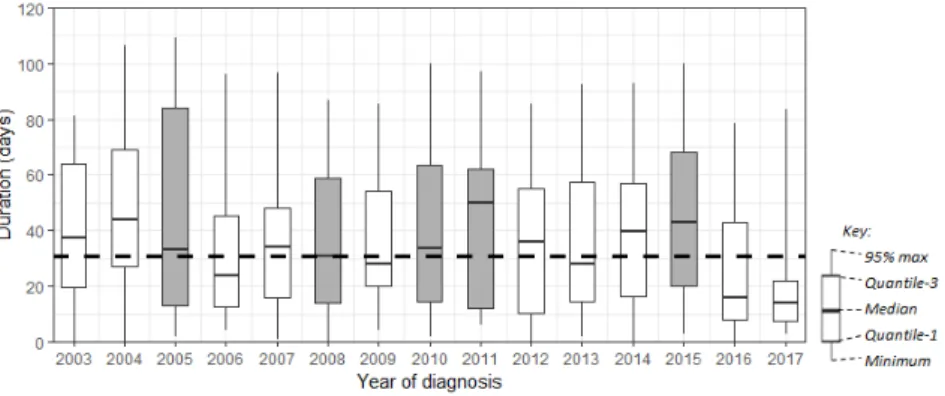 Fig. 4. Boxplot of number of days from GP Referral to Diagnosis by year of diagnosis. Dashed  line shows target duration (31 days)