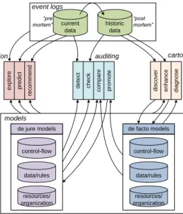 Figure 1 Overview of the different process mining tasks (taken from “Process Mining: Discovery, Conformance and Enhancement of Business Processes”).