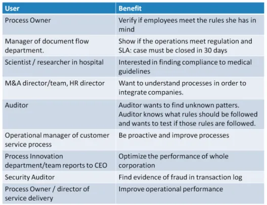 Table 1 Relationship between type of user and expected benefits.