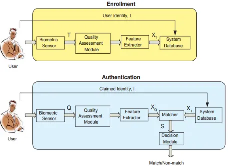 Figure 1: Biometric system enrollment and 