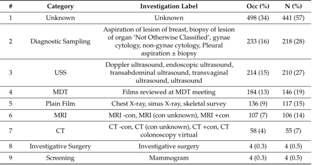 Table 5 shows a summary of the categorisation, the occurrence and the number of patients  undergoing the investigation categories