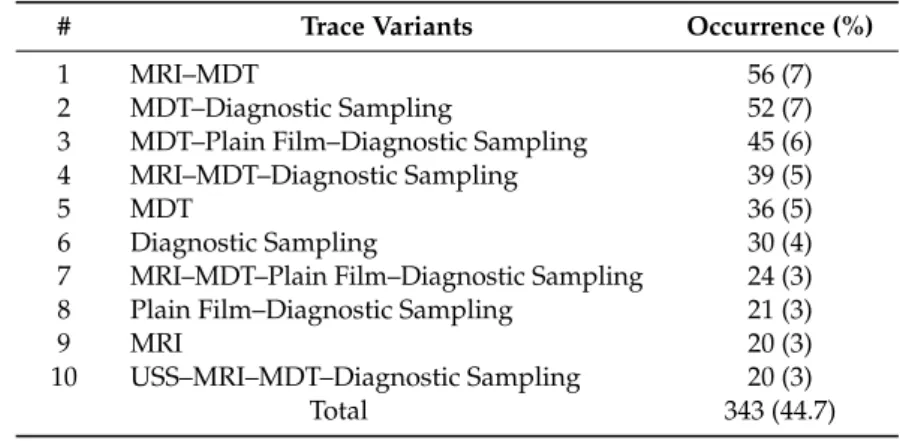 Table 6. Summary of the top ten trace variants based on the investigation categories.