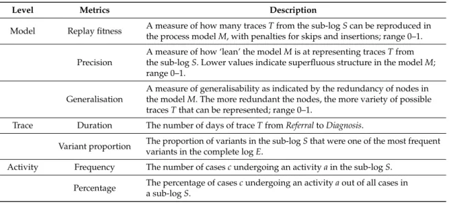 Figure 2 shows the algorithm used in this study to create sub-logs. The year of diagnosis was  used because the diagnosis was the starting point in the selection criteria of patients included in this  study