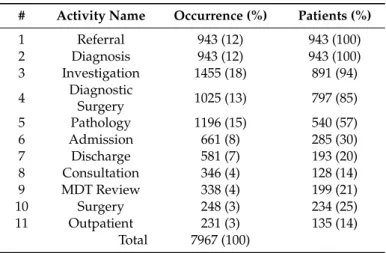 Table 3. The activity list.
