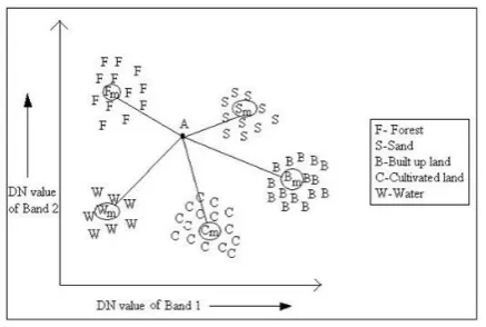 Figure 3. Minimum Distance Classifier 