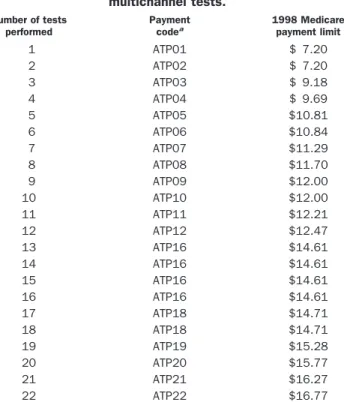 Table 2. 1998 Medicare reimbursement for automated multichannel tests. Number of tests performed Paymentcodea 1998 Medicarepayment limit 1 ATP01 $ 7.20 2 ATP02 $ 7.20 3 ATP03 $ 9.18 4 ATP04 $ 9.69 5 ATP05 $10.81 6 ATP06 $10.84 7 ATP07 $11.29 8 ATP08 $11.70