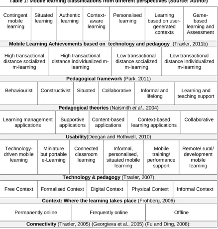 Table 1: Mobile learning classifications from different perspectives (Source: Author) 