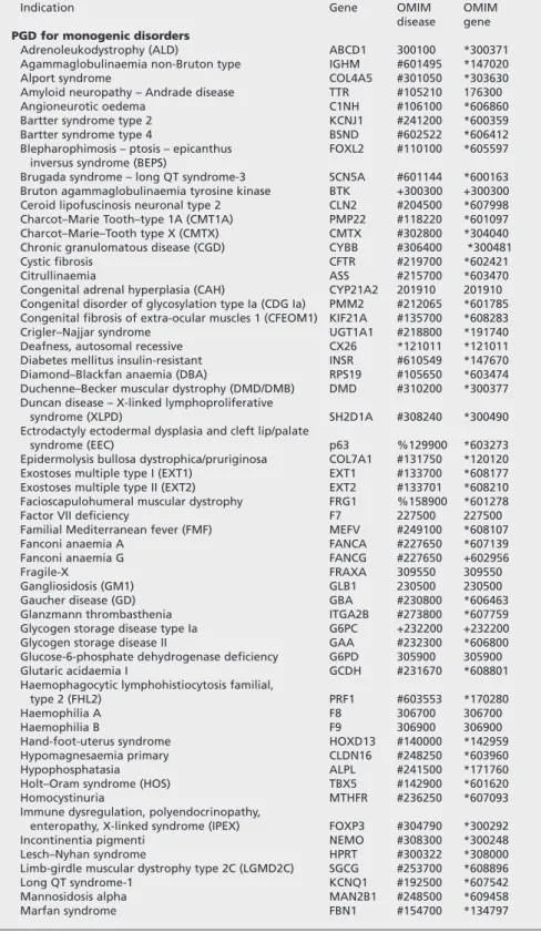 Table 1 Summary of the common monogenic disorders for which a PGD protocol has been established