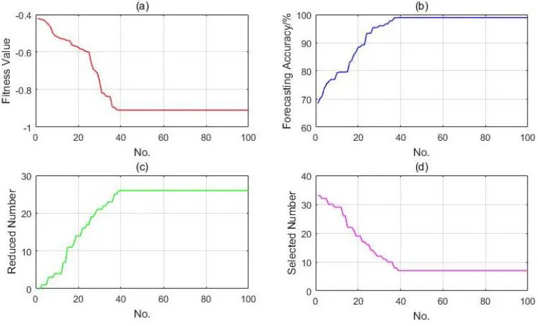 Figure 3. The curve of convergence for feature selection 