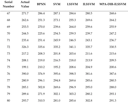 Table 2. The forecasting values and actual values of the test set (Unit: Yuan/kV·A) 