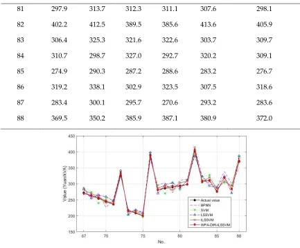 Figure 4. Comparison of forecasting results of the test sets 