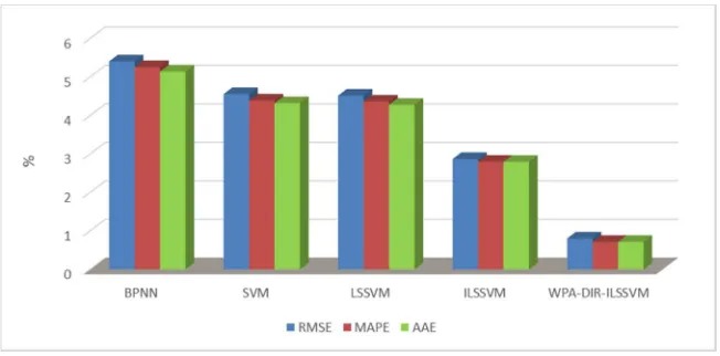 Figure 5. RE of the forecasting results of the test set 