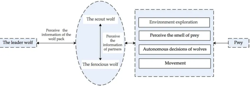 Figure 1. Bionic graph of Wolf pack algorithm 