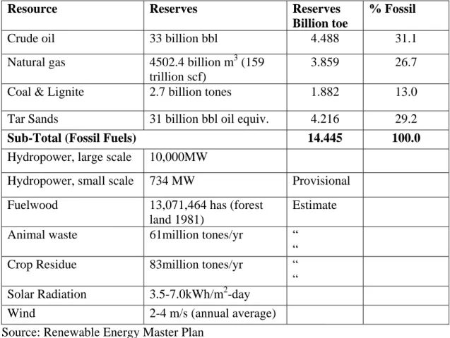 Table 1: Nigeria’s energy reserves/potentials 
