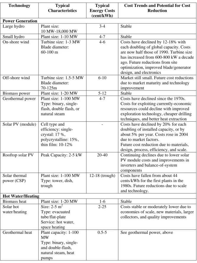 Table 4: Status of renewable technologies-- characteristics and cost  Technology Typical  Characteristics  Typical  Energy Costs  (cent/kWh) 