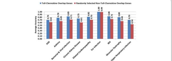 Fig. 4 Accuracy of classification for case–control groups in different diseases using differentially expressed genes that overlap in the KEGG Toll-like receptor signaling and chemokine signaling pathways versus randomly selected disease genes that do not o