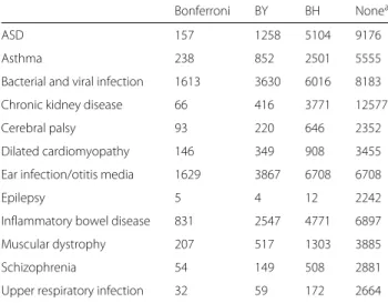 Table 2 Number of differentially expressed genes selected under different FDR corrections for different diseases