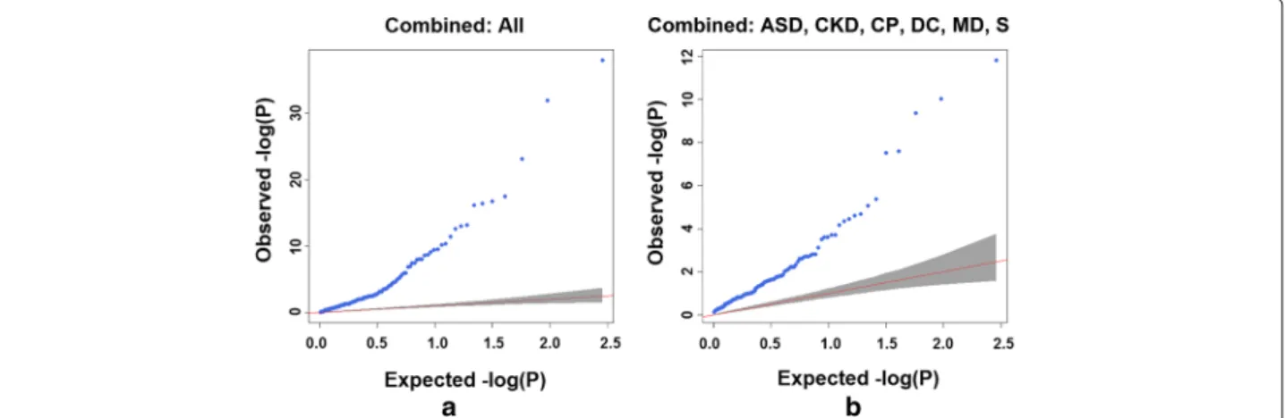 Fig. 2 Quantile–quantile plots showing p value distributions for a combined analysis. It combines pathway p values across a ASD and all its co-morbidities, and b ASD and its non-immune-related co-morbidities