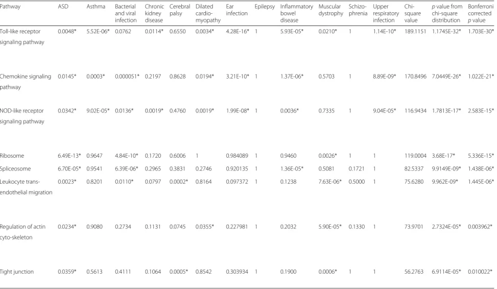 Table 3 KEGG pathways significantly shared among ASD and its co-morbidities a