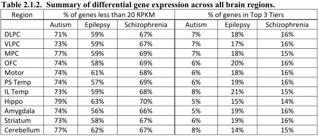 Table 2.1.2.  Summary of differential gene expression across all brain regions. 