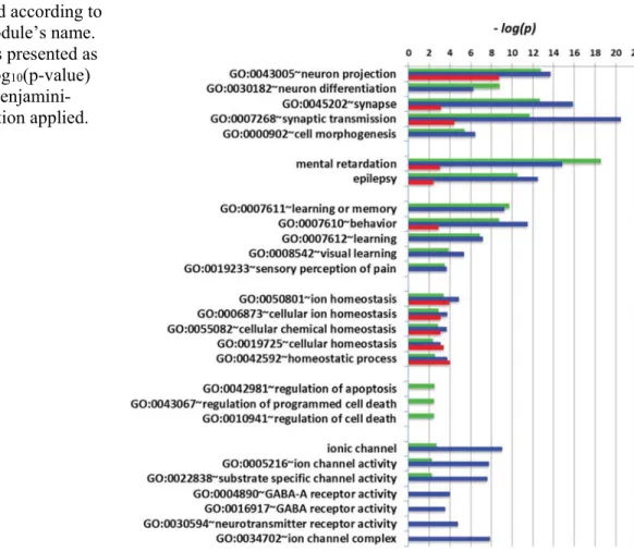 Figure 2.2.3. Gene Ontology terms enriched in each of the three modules. Bars are  colored according to 
