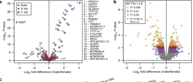 Figure 1 | Microglia and astrocyte markers and genes upregulated in ASD brain tend toward higher expression in adult male brain