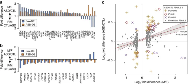 Figure 2 | Sex-differential expression parallels gene expression patterns in ASD brain