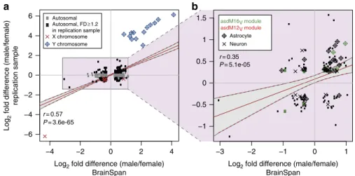 Figure 3 | Male-biased expression of astrocyte and asdM16 V module genes in an independent sample