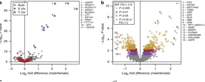 Figure 4 | Microglia and astrocyte markers and genes upregulated in ASD brain tend toward higher expression in prenatal male brain