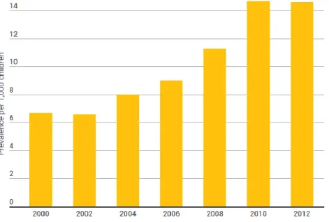 Figure 1.1: Autism prevalence during 2000 to 2012 (MOISSE, 2016). 