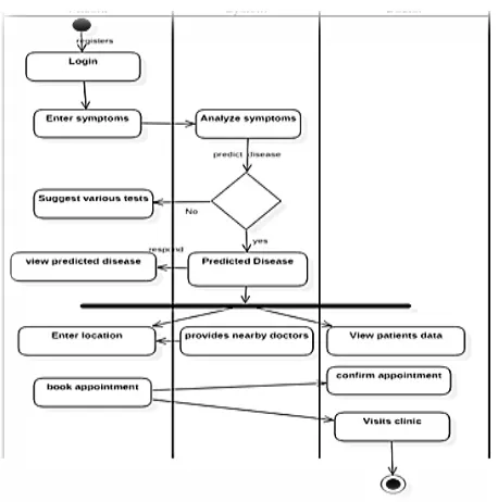 Figure 3. Sequence Diagram for smart health prediction System 