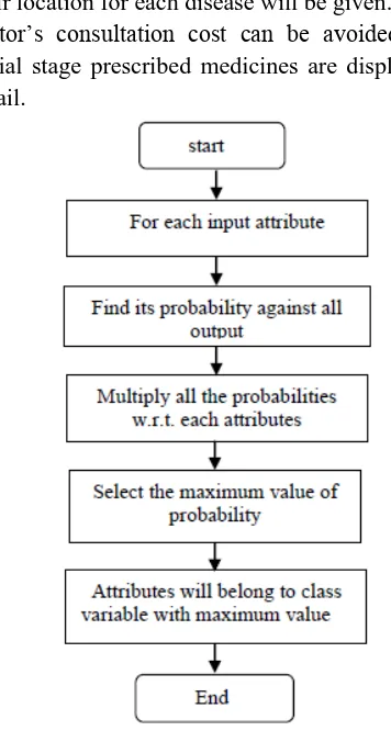 Figure 6. Implementation of naïve bayes on the patient dataset 